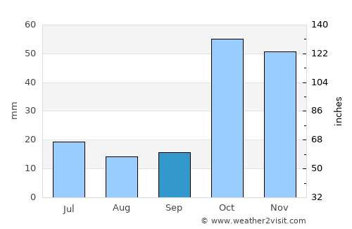 Tutak average rain in September