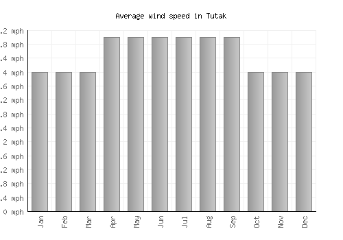 Tutak average winspeed by month (mph)