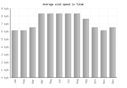 Tutak average winspeed by month (km/h)