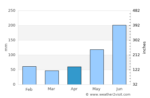 Tutay average rain in April