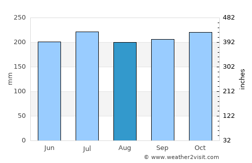 Tutay average rain in August