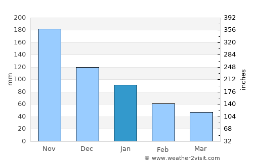 Tutay average rain in January