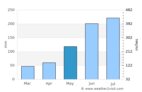 Tutay average rain in May