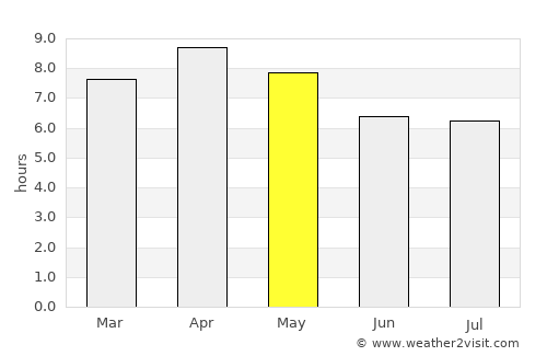 Tutay average rain in May