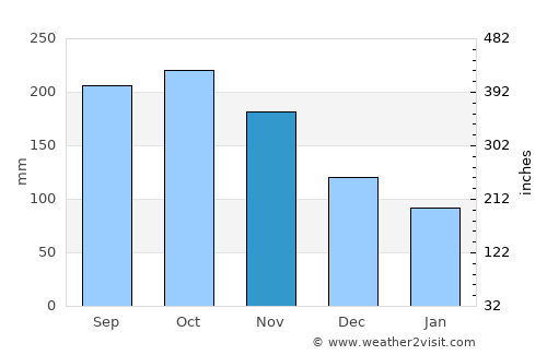 Tutay average rain in November
