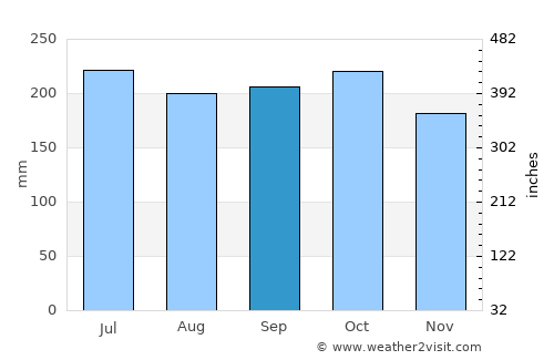 Tutay average rain in September