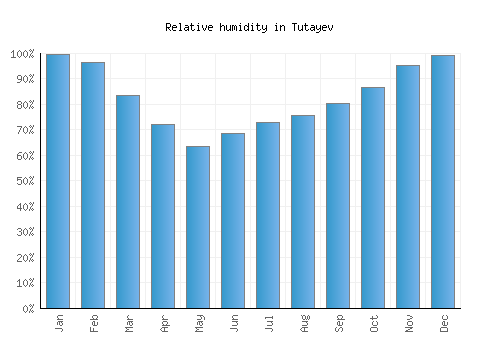Tutayev relative humidity averages