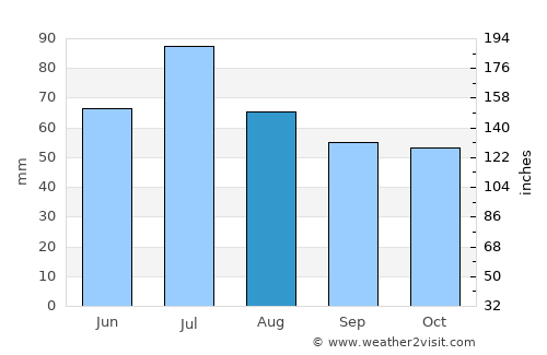 Tutayev average rain in August