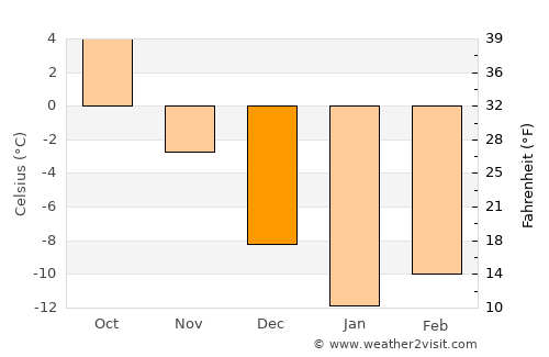 Tutayev average temperature in December