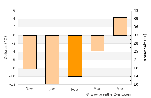 Tutayev average temperature in February