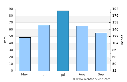 Tutayev average rain in July
