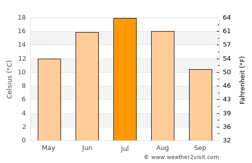 Tutayev average temperature in July
