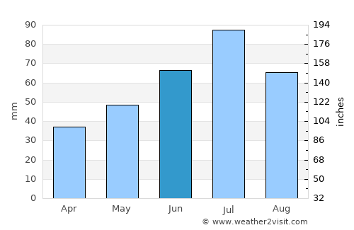 Tutayev average rain in June