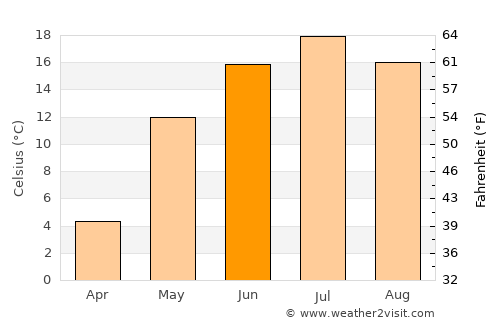 Tutayev average temperature in June