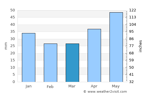 Tutayev average rain in March