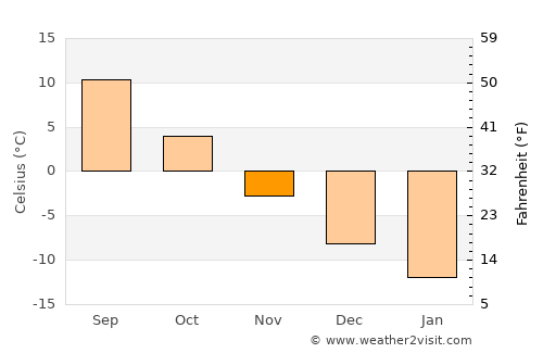 Tutayev average temperature in November