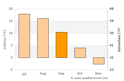 Tutayev average temperature in September