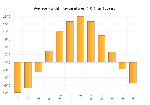Tutayev average temperature chart (Celsius)