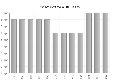 Tutayev average winspeed by month (mph)