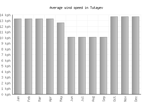 Tutayev average winspeed by month (km/h)