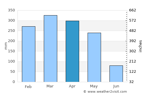 Tutóia average rain in April