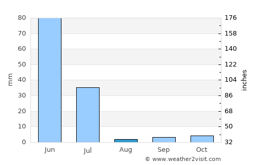 Tutóia average rain in August