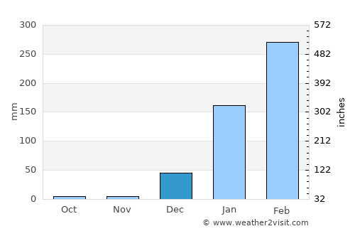 Tutóia average rain in December