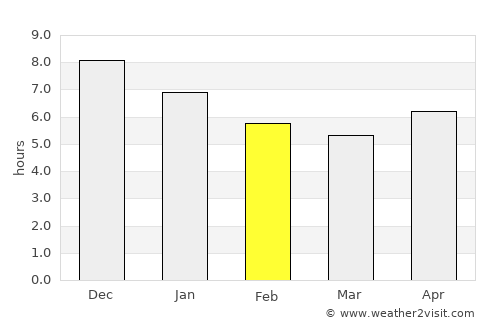 Tutóia average rain in February