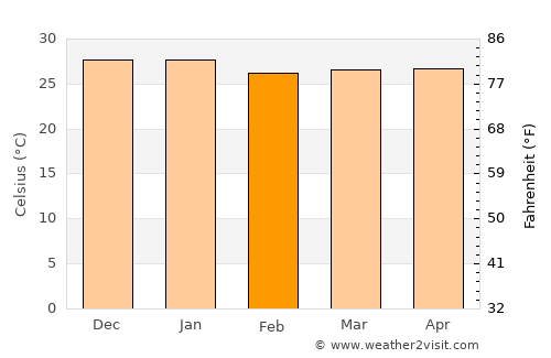 Tutóia average temperature in February