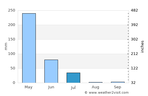 Tutóia average rain in July