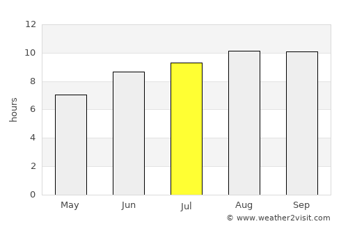 Tutóia average rain in July