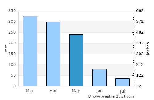 Tutóia average rain in May