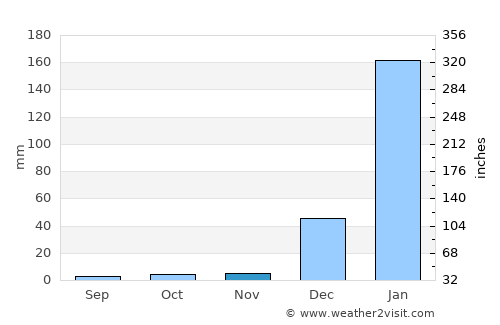 Tutóia average rain in November