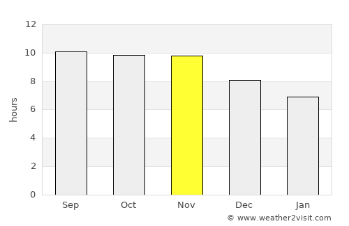 Tutóia average rain in November