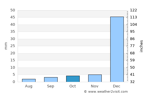 Tutóia average rain in October