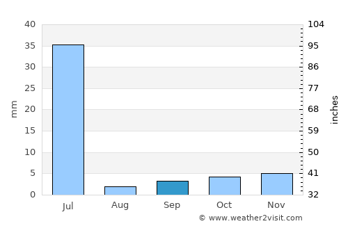 Tutóia average rain in September