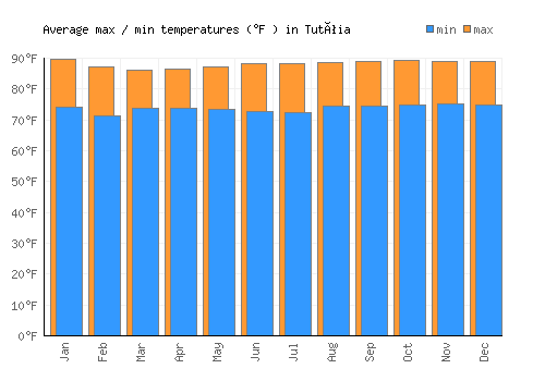 Tutóia average minimum / maximum temperatures (Fahrenheit)