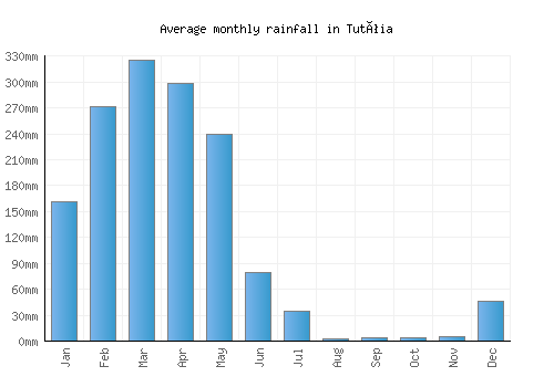 Tutóia monthly rainfall chart (mm)