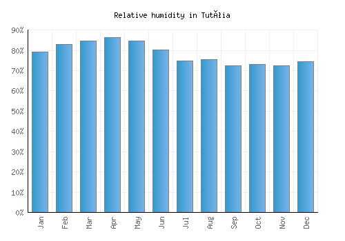 Tutóia relative humidity averages