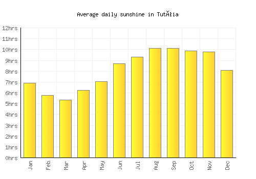 Tutóia average daily sunshine chart