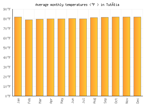 Tutóia average temperature chart (Fahrenheit)
