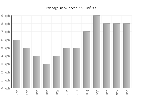 Tutóia average winspeed by month (mph)