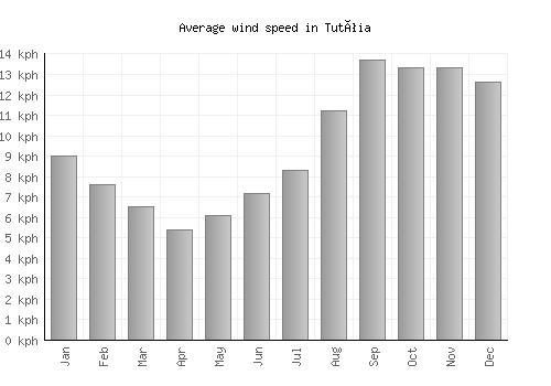 Tutóia average winspeed by month (km/h)