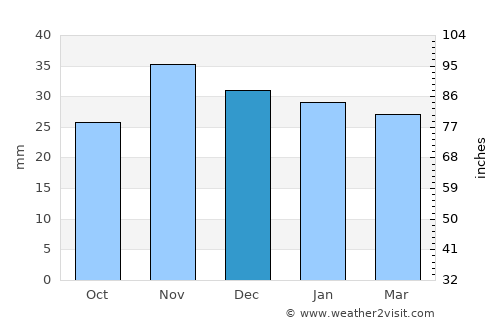 Ţuţora average rain in December