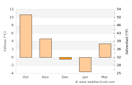 Ţuţora average temperature in December