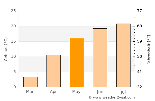 Ţuţora average temperature in May