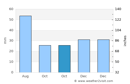 Ţuţora average rain in October