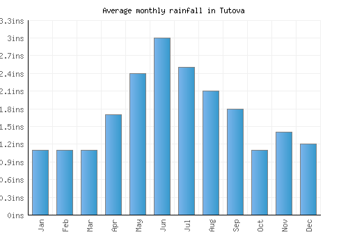 Tutova monthly rainfall chart (inches)
