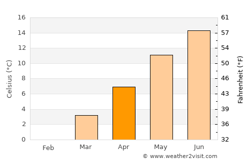 Tuttlingen average temperature in April