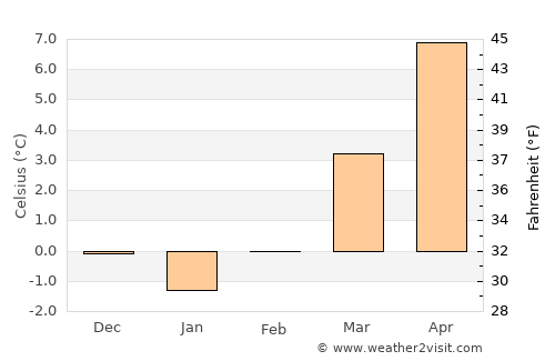 Tuttlingen average temperature in February